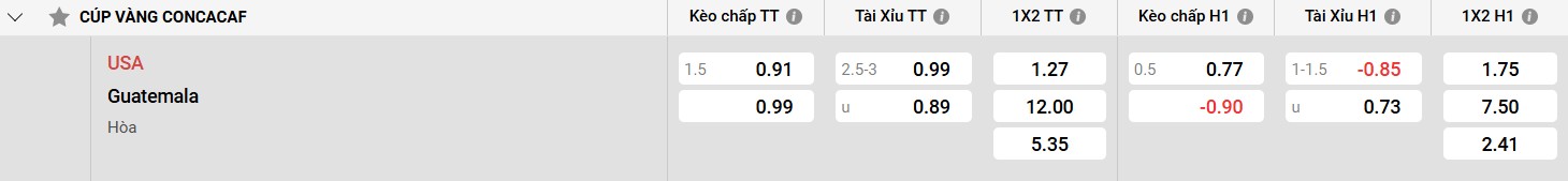 Kết quả vòng bảng của Hoa Kỳ