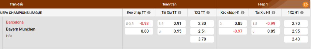 Phong độ gần đây của Barcelona