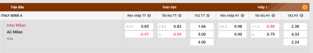 Phong độ hiện tại của Inter