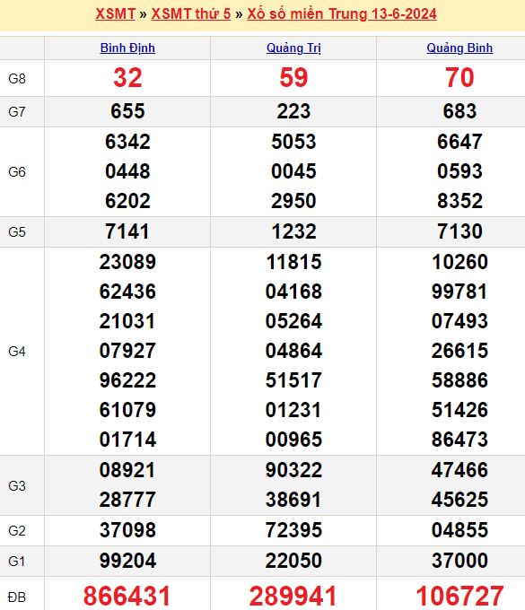 Dự đoán xổ số miền Trung