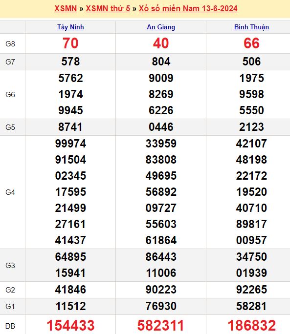 Những con số may mắn miền Nam