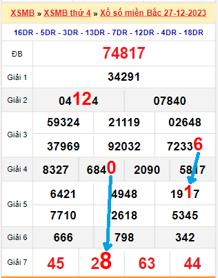 Tổng hợp soi cầu miền Bắc
