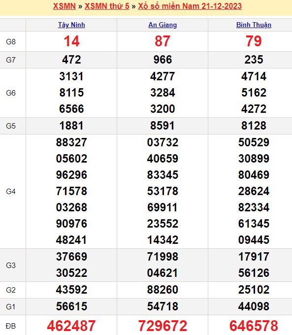 Soi cầu miền Nam