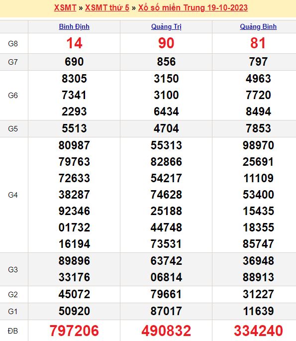 Thống kê kết quả xổ số miền Trung