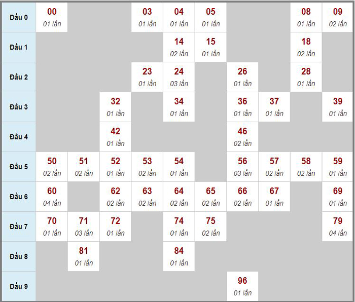 Chốt số đầu đuôi ĐB