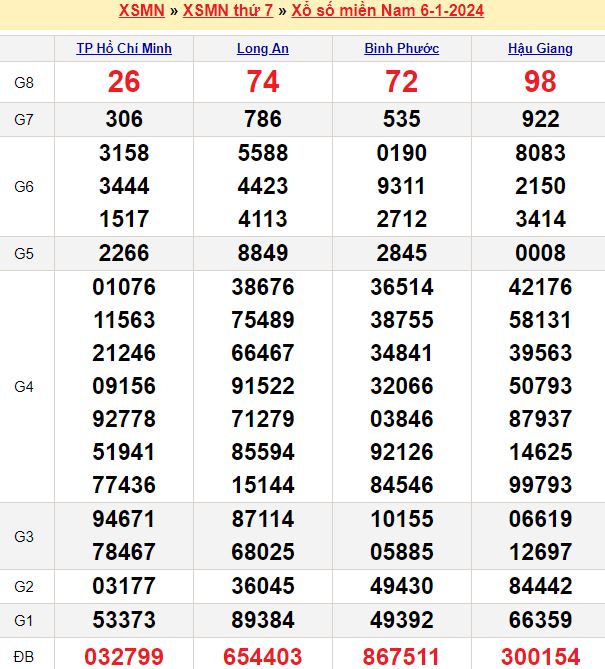 Soi cầu xổ số miền Nam