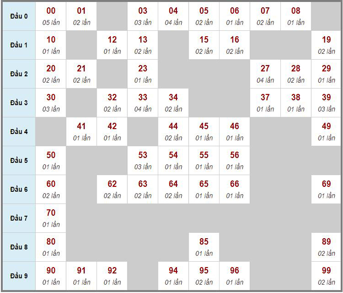 Soi cầu kết quả xổ số miền Trung