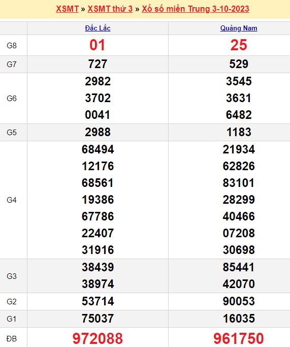 Soi cầu xổ số miền Nam