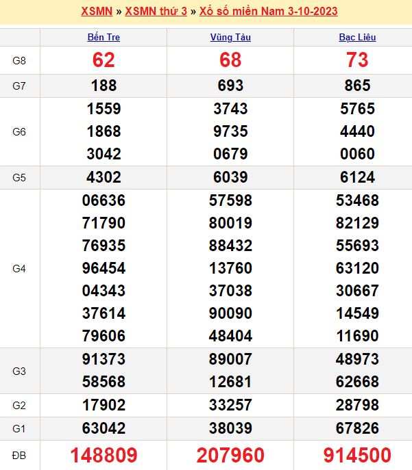 Thống kê chốt số đầu đuôi ĐB