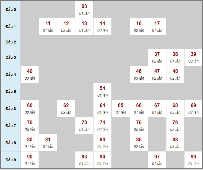 Thống kê chốt số đầu đuôi ĐB