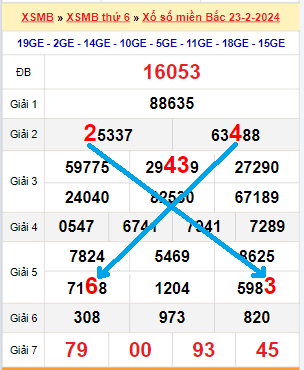 Soi cầu kqxs 3 miền