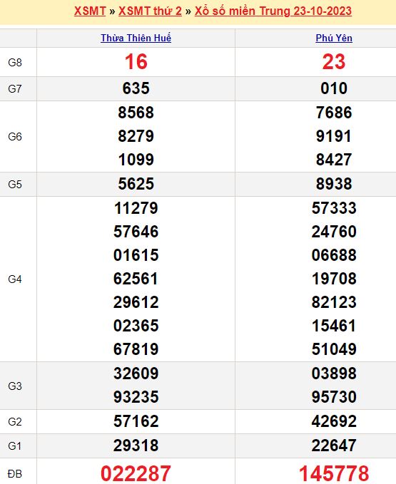 Dự đoán kết quả xổ số miền Trung