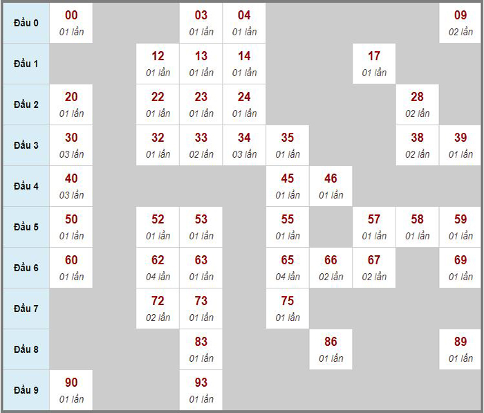 Thống kê Chốt số