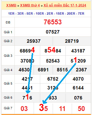 Dự đoán xổ số miền Bắc