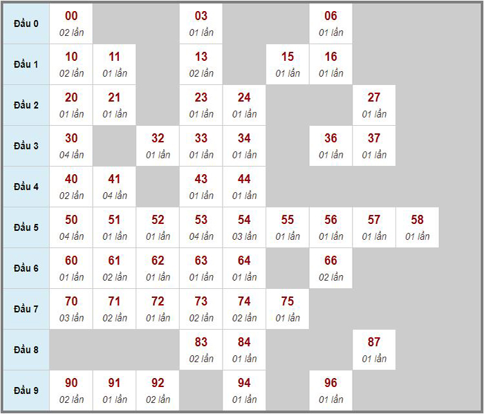 Chốt số đầu đuôi đặc biệt