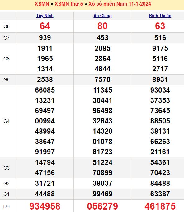 Dự đoán xổ số miền Nam